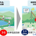 1台ごとに回線契約が必要な従来の3Gカメラ監視システムに対し、本システムは2.4GHz帯を使用して最大5台の映像を集約するため3G回線契約は1つで済む（画像はプレスリリースより）