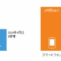 1日あたりのインターネット利用時間　2015年4月