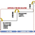 手引きにて取り扱う主な内容