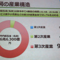 第三次産業が95.7％を占める