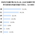 口臭で人間関係が変わった……3割