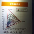 広域色表色系では、従来のハイビジョンより表色範囲が拡大。赤い三角の部分がスーパーハイビジョンプロジェクターの再現範囲