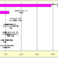 利用したことがあるQRコードの方法（複数回答、n=502）