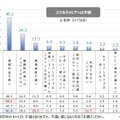 スマホキャリアへの不満