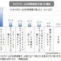 キャリアメールの利用頻度が減った理由