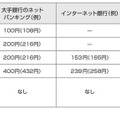 フリッパーと銀行の振込手数料比較