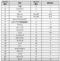 2015年・新興国小売市場への参入魅力度ランキング