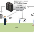 「精密農業」の概念図