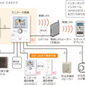 「ROCOワイドスマホ」のシステム構成の一例。さまざまな機器を接続・連動可能（画像はプレスリリースより）