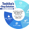 デジタルサイネージに関しては、東芝ライフスタイルが導入を検討している段階から導入後の運用・保守までの製品・サービスをワンストップで提供することになる（画像はプレスリリースより）