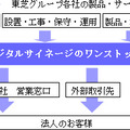 デジタルサイネージのコンサル・設計部門、設置・保守・運用部門、製品・コンテンツ部門などを扱う各グループ企業の連携をよりスムーズにしユーザーの利便性を向上させる（画像はプレスリリースより）