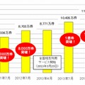 1か月あたりの交通系電子マネーの最高利用件数の推移