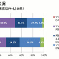 地域別対応状況