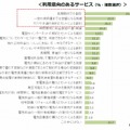 利用意向のあるサービス