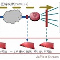 ストリームモニタ（100Gbps）を追加した8K非圧縮映像のモニタリング