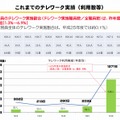 総務省職員のテレワーク実施割合（総務省テレワークウィーク資料より）