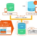 「データシェア」の利用イメージ