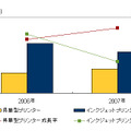 インクジェットプリンタ市場グラフ（IDC Japan）