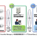 「VisionNet Manager」と「StreamGear」のシステム構成。1台のサーバで大量の映像データを蓄積でき、「VisionNet Manager」を使用してシステムの一元管理や遠隔監視などが可能になる（画像は同社リリースより）。