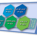 iDCサービス体系