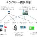 ペット用品、Webカメラ＆IPカメラ、ペット見まもり用アプリなどに「お知らせビーコン」を組み込んで、さまざまな情報の取得ができるクラウドサービスの実現を目指して行く（画像はプレスリリースより）