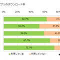 ニュースアプリのダウンロード率