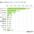 最もよく利用しているニュースアプリ