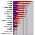 単位はMbps。J:COMグループキャリアの計測数シェア上位20社について、ダウン速度順に表した。ジェイコムウエストの北摂、堺、和泉・泉大津、大阪、かわち、宝塚・川西、りんくうが上位にあり、J:COMグループ内部におけるウエストの優位が認められる