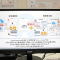 Best of Show AwardのSDI部門で準グランプリを受賞した、TISの「CloudConductor」