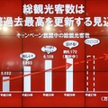 観光客数6000万人超えを定着させたい