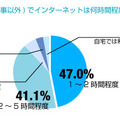 自宅でのネット利用時間