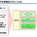 フレキシブルWiMAXソリューションパッケージの最小構成のプランの一例