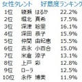 女性タレントの好感度ランキングの1位は綾瀬はるか