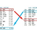 女性タレントの好感度ランキングを回答者の性別でランキング