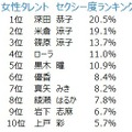 女性タレントのセクシー度ランキングの1位は深キョン