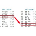 女性タレントのセクシー度ランキングを回答者の性別でランキング