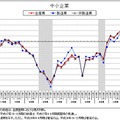 中小企業の国内景況判断BSI推移。2015年4ー6月期企業景気予測調査より