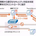 具体的な自動防御の流れ。セキュリティ対策で検知した譲歩をSDN連携アダプタに投げて、そこからSDNコントローラに命令し、スイッチを制御する