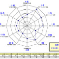 日本の各指標のレーダーチャート