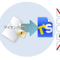 ファイルをパスワードで暗号化し、コピー、印刷、保存、画面キャプチャーを禁止する。マイナンバー以外の情報漏洩対策にももちろん利用可能だ（画像はプレスリリースより）