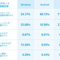 OSごとのネット詐欺種類検知率。Windowsではフィッシング詐欺サイトが半数を超える。インターネットでクレジットカード番号などを入力する際には細心の注意が必要だ（画像はプレスリリースより）