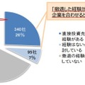 直接投資先から撤退した経験がある、または撤退を検討している中小企業