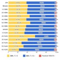 現在、Facebookに登録をしていますか？（n=1800人）