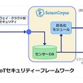 IoT固有の問題としてセンサーやゲートウェイの盗難、データ汚染、なりすまし、乗っ取りなどが挙げられるが、それらを一貫して監視・運用できる点が特徴だ（画像は同社リリースより）。