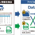 P-Pointerで検出された個人情報を含むファイルを特定のフォルダに移動させ、DataClasysが自動でファイルを暗号化するといったソリューションになる（画像はプレスリリースより）