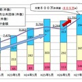 Pay-easy収納サービス5月の月間利用件数・金額の推移