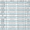 「珍しい名字の有名人ランキングベスト30」16位から30位