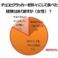 チョコとクラッカーを別々に食べた経験（女性）