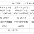 カメラBBシリーズの概要。7月、9月に2機種ずつ発売される予定だ（画像はプレスリリース）