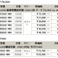 　バッファローは19日、ポータブルおよび外付け型HDDの計8製品の価格改定を実施した。最大で約17％の値下げとなっている。